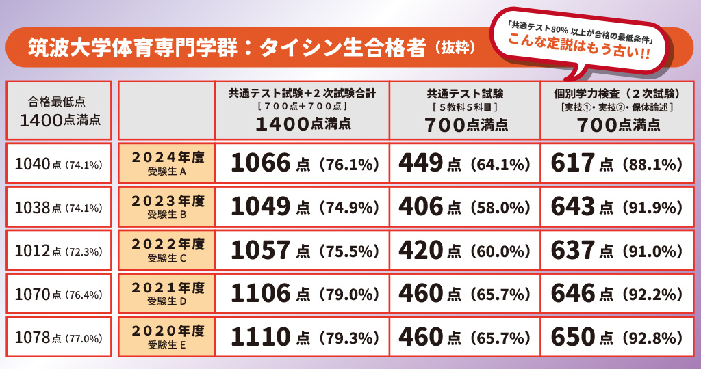 「共通テスト80%以上が合格の最低条件」こんな定説はもう古い!